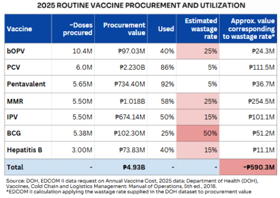 Gatchalian urges DOH to fix vaccine wastage, boost child immunization