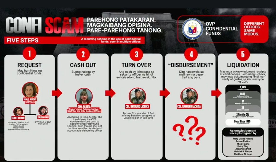 ‘Confi scam’ di-umano ng OVP binusisi ng Prosecution